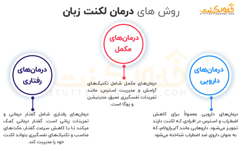 اینفوگرافیک روش های درمان لکنت زبان