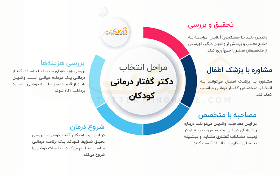 اینفوگرافیک انتخاب متخصص گفتار درمانی کودکان