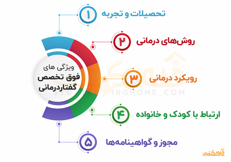 اینفوگرافیک ویژگی های فوق تخصص گفتار درمانی کودکان