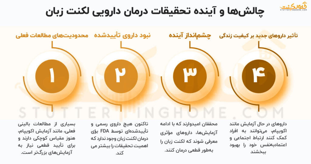 چالش‌ها و آینده داروهای درمان لکنت زبان