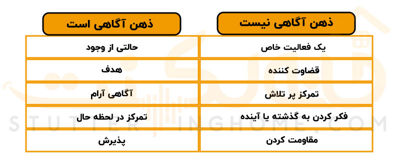 ذهن آگاهی